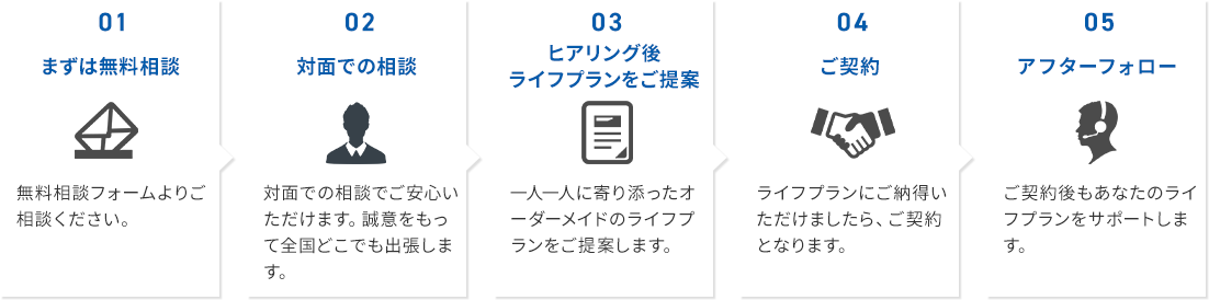 契約の流れ1～5